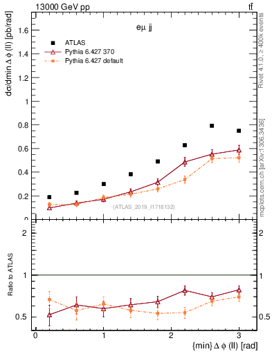 Plot of ll.dphi in 13000 GeV pp collisions