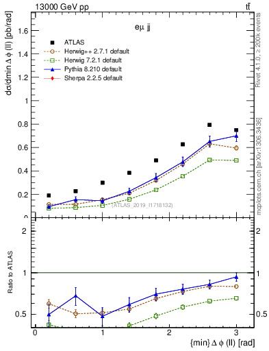 Plot of ll.dphi in 13000 GeV pp collisions