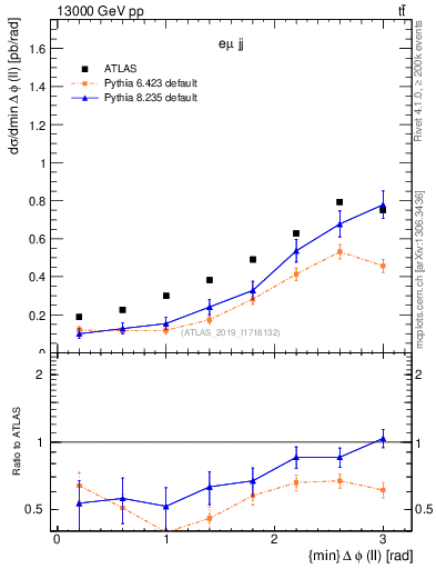 Plot of ll.dphi in 13000 GeV pp collisions