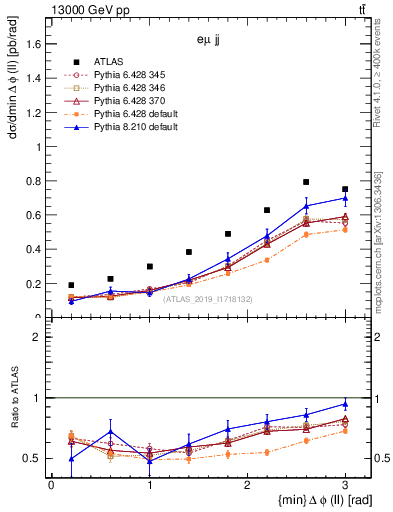 Plot of ll.dphi in 13000 GeV pp collisions