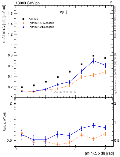 Plot of ll.dphi in 13000 GeV pp collisions