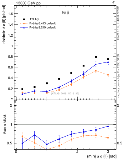 Plot of ll.dphi in 13000 GeV pp collisions