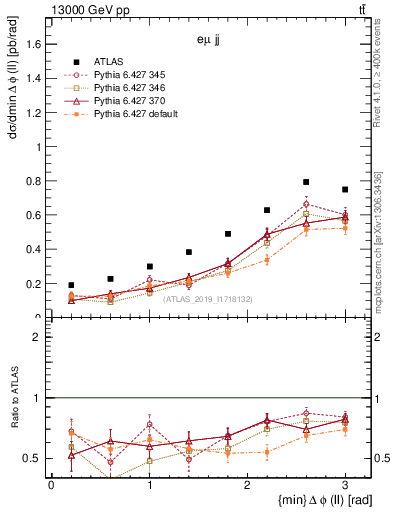 Plot of ll.dphi in 13000 GeV pp collisions