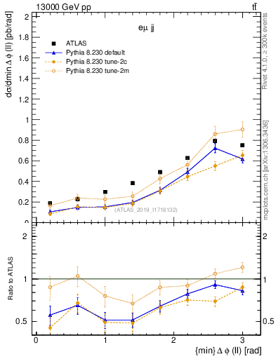 Plot of ll.dphi in 13000 GeV pp collisions