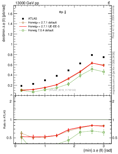 Plot of ll.dphi in 13000 GeV pp collisions