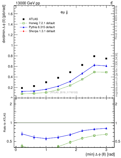 Plot of ll.dphi in 13000 GeV pp collisions