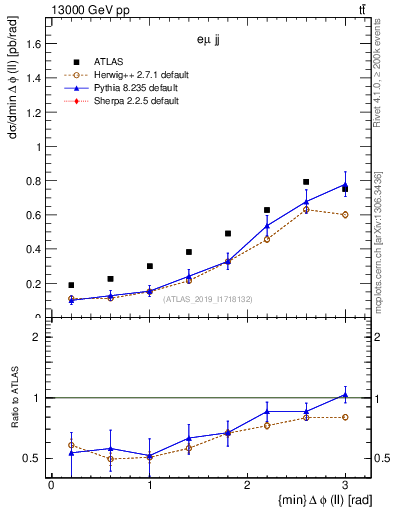 Plot of ll.dphi in 13000 GeV pp collisions