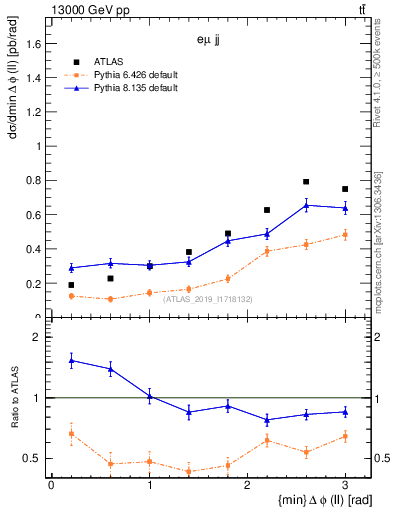 Plot of ll.dphi in 13000 GeV pp collisions