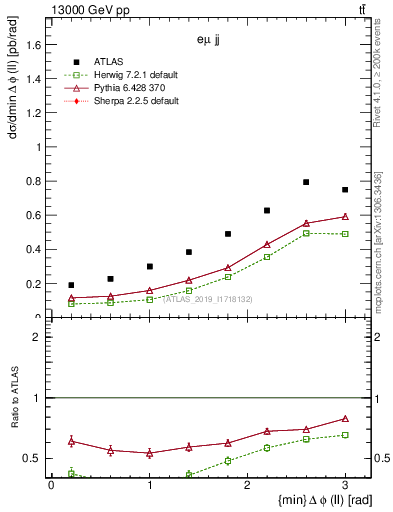 Plot of ll.dphi in 13000 GeV pp collisions