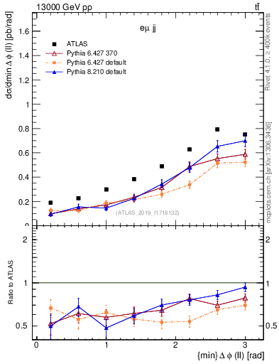 Plot of ll.dphi in 13000 GeV pp collisions