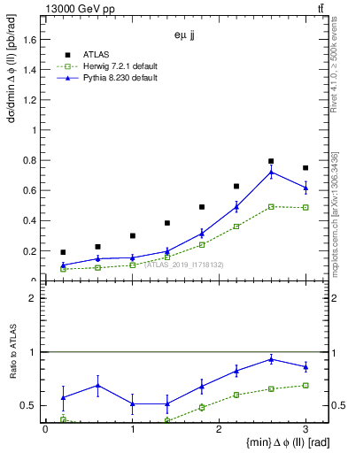 Plot of ll.dphi in 13000 GeV pp collisions