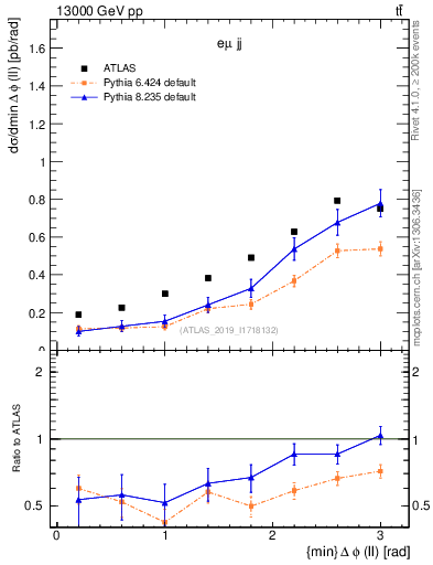 Plot of ll.dphi in 13000 GeV pp collisions