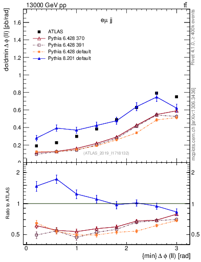 Plot of ll.dphi in 13000 GeV pp collisions