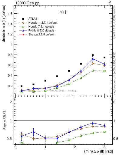 Plot of ll.dphi in 13000 GeV pp collisions