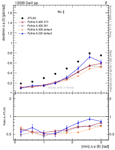Plot of ll.dphi in 13000 GeV pp collisions