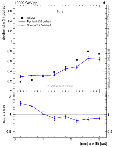 Plot of ll.dphi in 13000 GeV pp collisions
