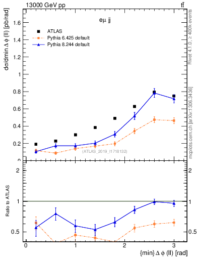 Plot of ll.dphi in 13000 GeV pp collisions