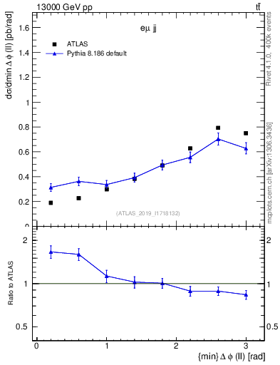 Plot of ll.dphi in 13000 GeV pp collisions