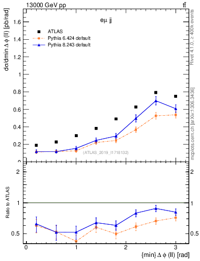 Plot of ll.dphi in 13000 GeV pp collisions