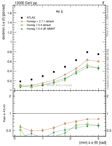 Plot of ll.dphi in 13000 GeV pp collisions
