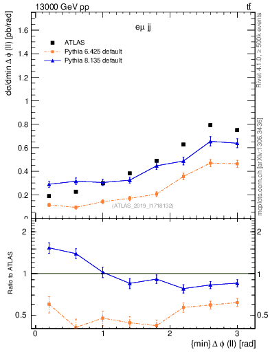 Plot of ll.dphi in 13000 GeV pp collisions