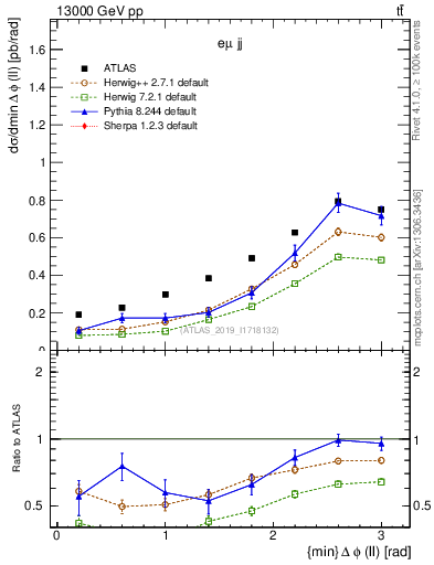 Plot of ll.dphi in 13000 GeV pp collisions