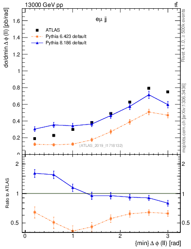 Plot of ll.dphi in 13000 GeV pp collisions