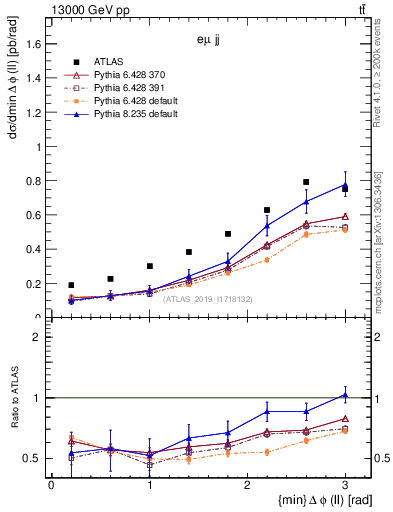 Plot of ll.dphi in 13000 GeV pp collisions