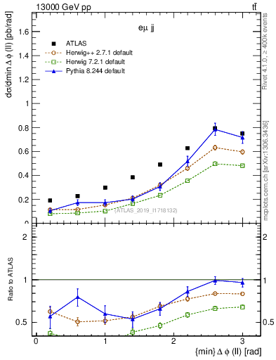 Plot of ll.dphi in 13000 GeV pp collisions