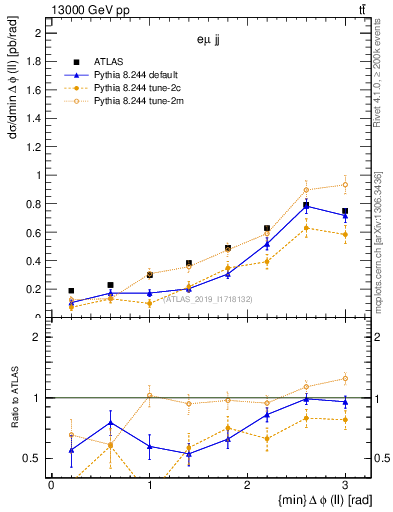 Plot of ll.dphi in 13000 GeV pp collisions