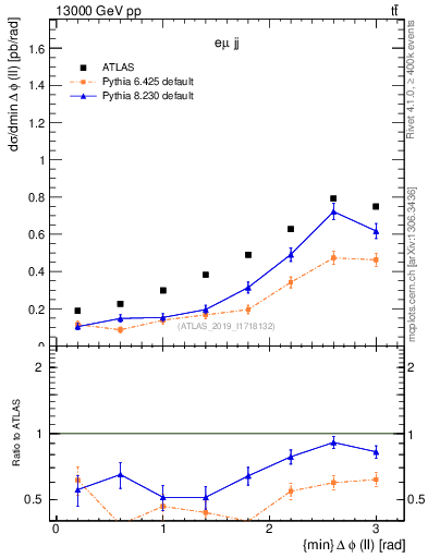 Plot of ll.dphi in 13000 GeV pp collisions