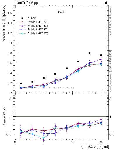 Plot of ll.dphi in 13000 GeV pp collisions