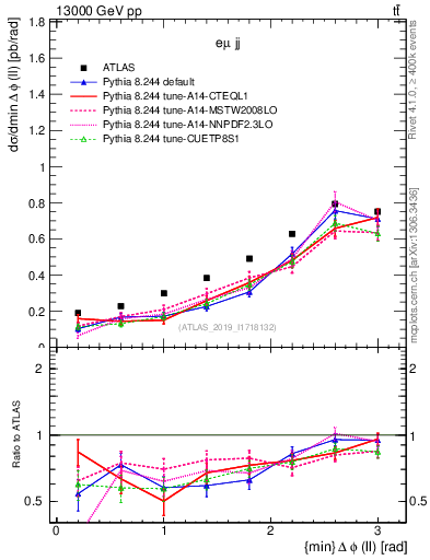 Plot of ll.dphi in 13000 GeV pp collisions