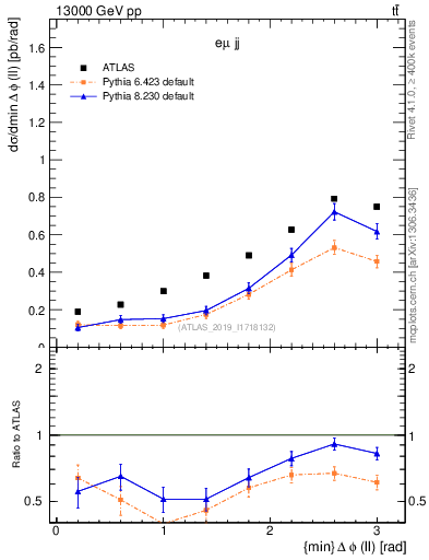 Plot of ll.dphi in 13000 GeV pp collisions