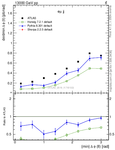 Plot of ll.dphi in 13000 GeV pp collisions