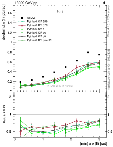 Plot of ll.dphi in 13000 GeV pp collisions