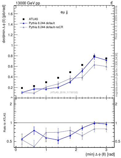 Plot of ll.dphi in 13000 GeV pp collisions