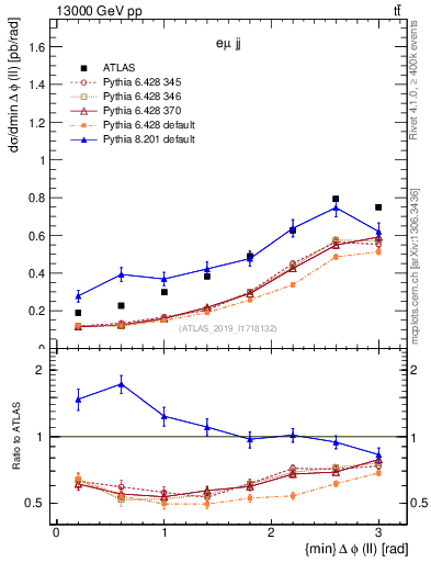 Plot of ll.dphi in 13000 GeV pp collisions