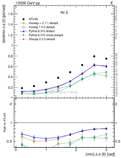 Plot of ll.dphi in 13000 GeV pp collisions