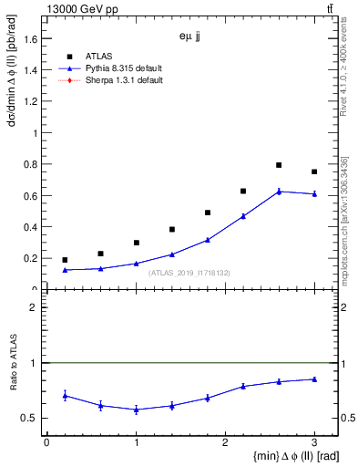 Plot of ll.dphi in 13000 GeV pp collisions