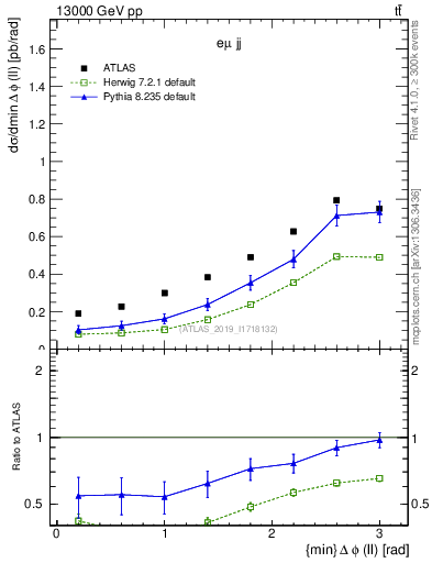 Plot of ll.dphi in 13000 GeV pp collisions
