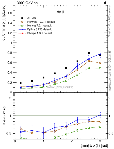 Plot of ll.dphi in 13000 GeV pp collisions