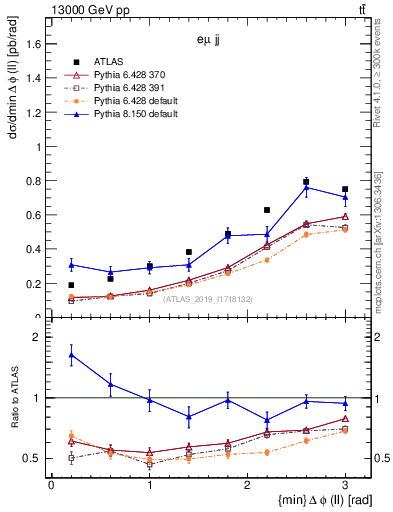 Plot of ll.dphi in 13000 GeV pp collisions
