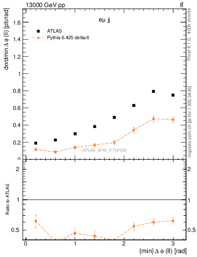 Plot of ll.dphi in 13000 GeV pp collisions