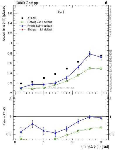 Plot of ll.dphi in 13000 GeV pp collisions
