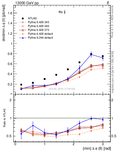 Plot of ll.dphi in 13000 GeV pp collisions