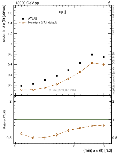 Plot of ll.dphi in 13000 GeV pp collisions