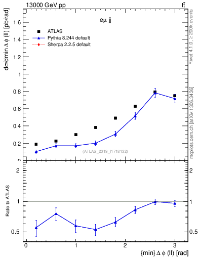 Plot of ll.dphi in 13000 GeV pp collisions
