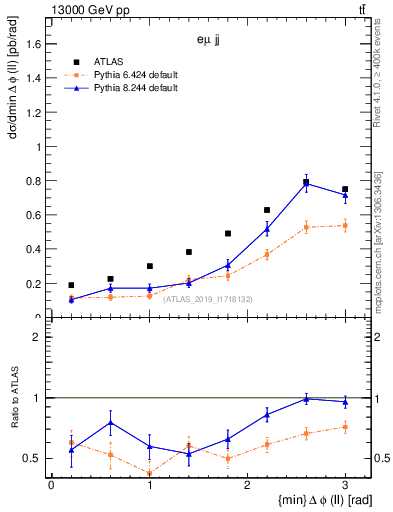 Plot of ll.dphi in 13000 GeV pp collisions