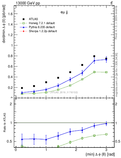 Plot of ll.dphi in 13000 GeV pp collisions